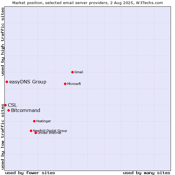 Market position of Bitcommand vs. easyDNS Group vs. CSL