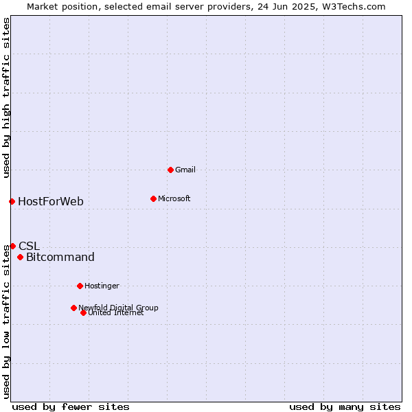 Market position of Bitcommand vs. CSL vs. HostForWeb