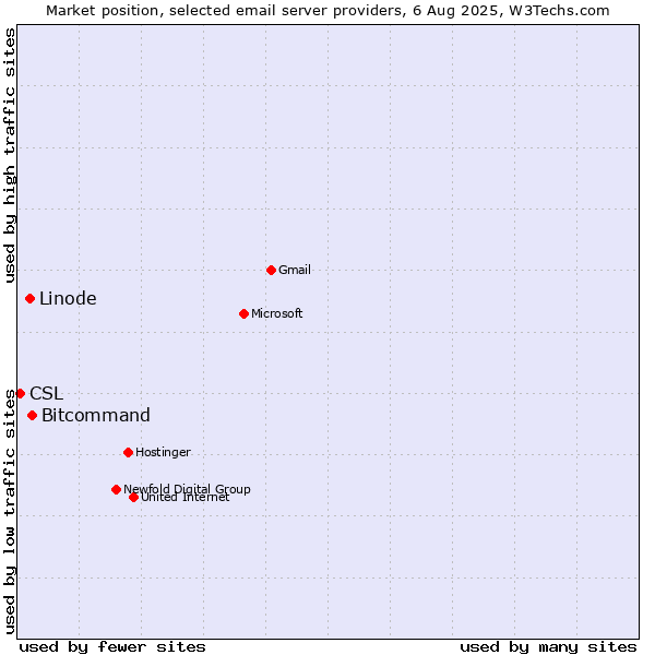 Market position of Bitcommand vs. Linode vs. CSL