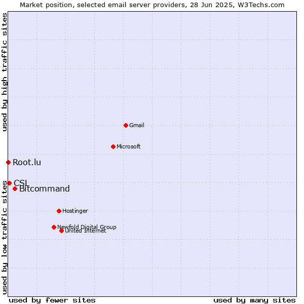 Market position of Bitcommand vs. CSL vs. Root.lu
