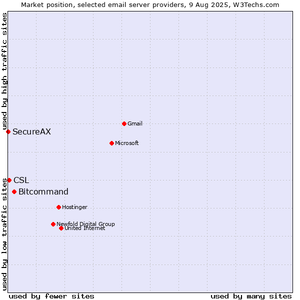 Market position of Bitcommand vs. CSL vs. SecureAX