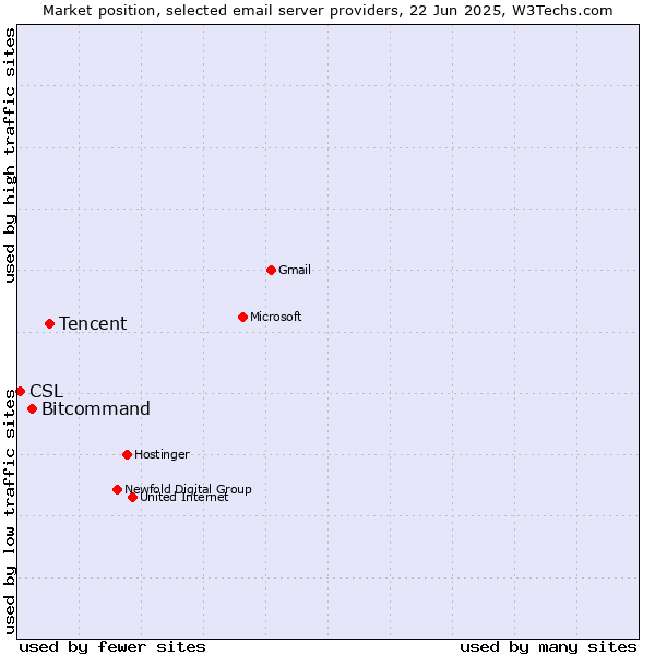 Market position of Tencent vs. Bitcommand vs. CSL