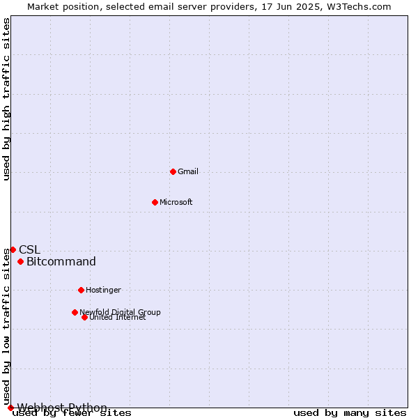 Market position of Bitcommand vs. CSL vs. Webhost Python
