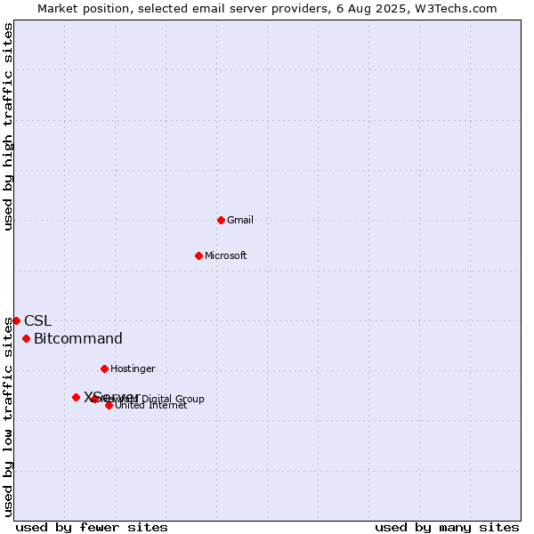 Market position of XServer vs. Bitcommand vs. CSL