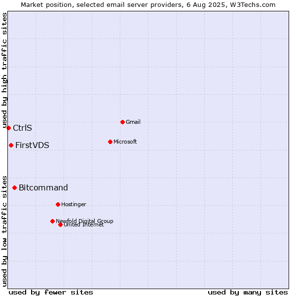 Market position of Bitcommand vs. FirstVDS vs. CtrlS