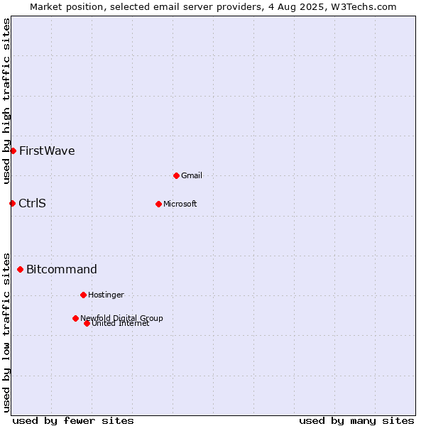 Market position of Bitcommand vs. FirstWave vs. CtrlS
