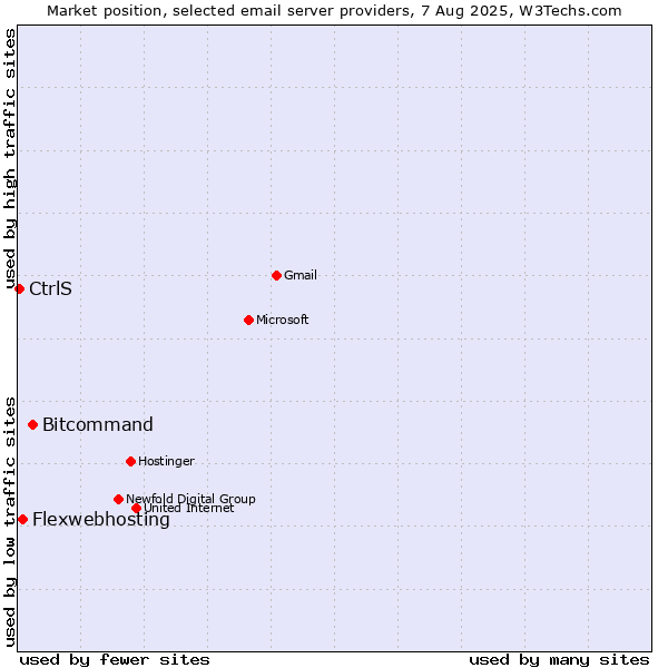 Market position of Bitcommand vs. Flexwebhosting vs. CtrlS