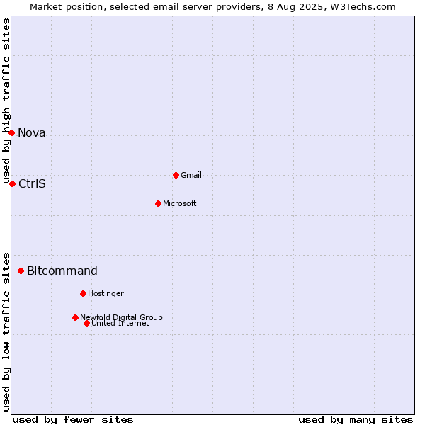 Market position of Bitcommand vs. CtrlS vs. Nova