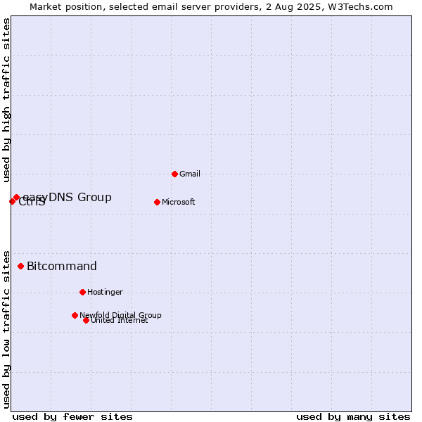 Market position of Bitcommand vs. easyDNS Group vs. CtrlS