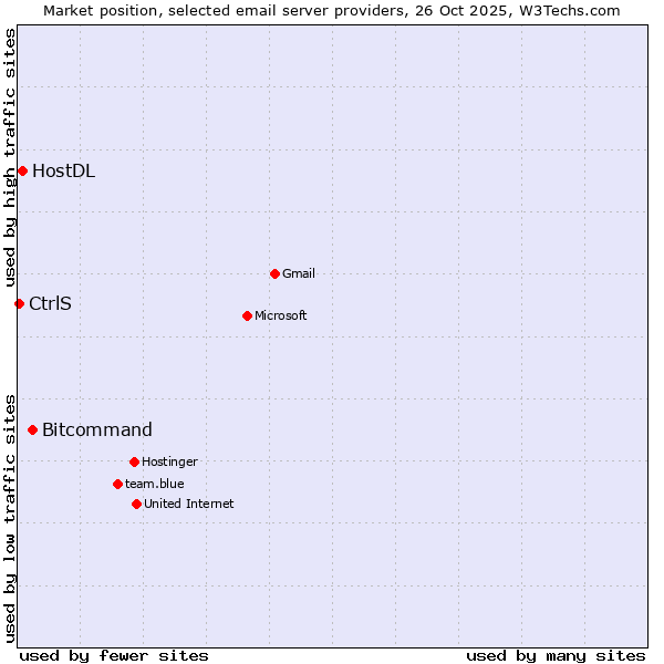Market position of Bitcommand vs. HostDL vs. CtrlS