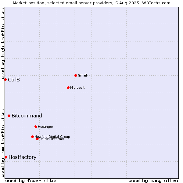 Market position of Bitcommand vs. Hostfactory vs. CtrlS