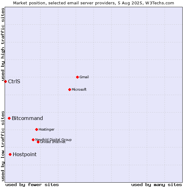 Market position of Hostpoint vs. Bitcommand vs. CtrlS