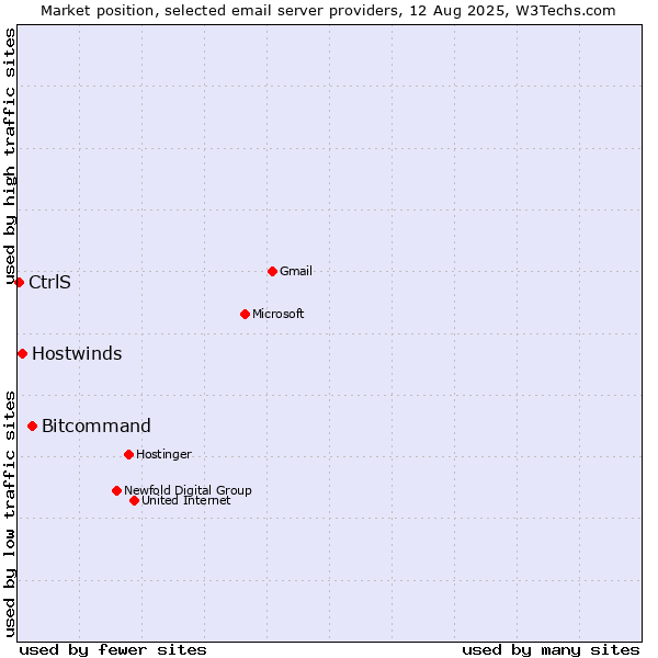 Market position of Bitcommand vs. Hostwinds vs. CtrlS