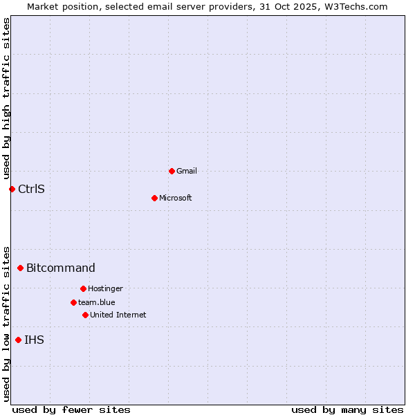 Market position of Bitcommand vs. IHS vs. CtrlS