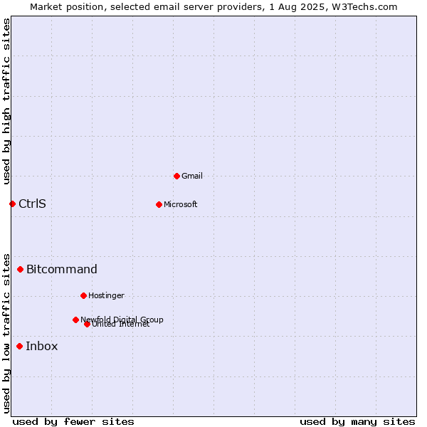 Market position of Bitcommand vs. Inbox vs. CtrlS