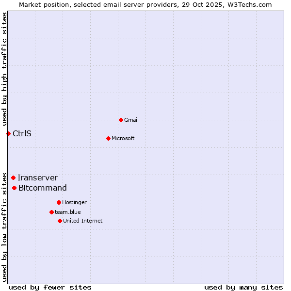 Market position of Bitcommand vs. Iranserver vs. CtrlS