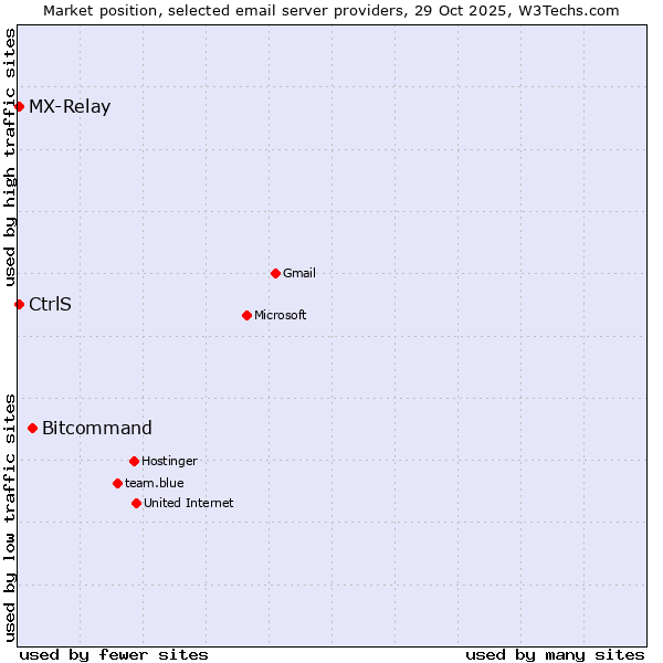 Market position of Bitcommand vs. MX-Relay vs. CtrlS