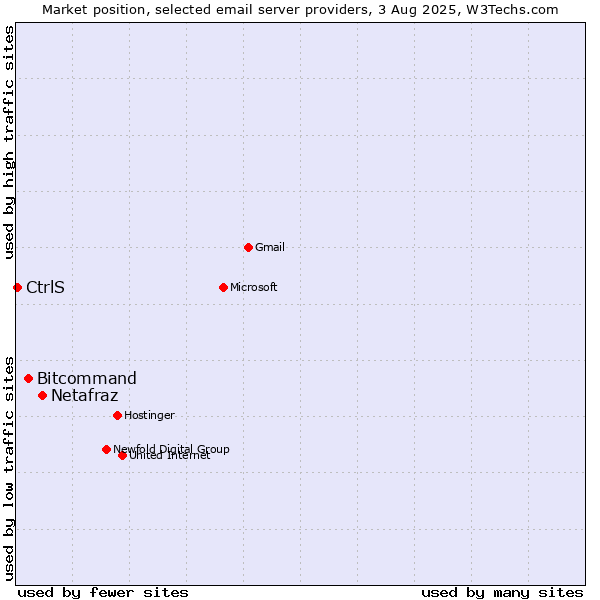 Market position of Netafraz vs. Bitcommand vs. CtrlS