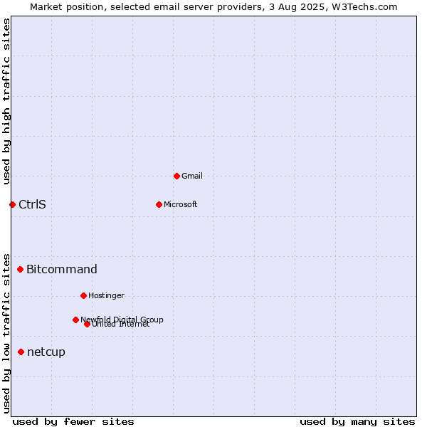 Market position of Bitcommand vs. netcup vs. CtrlS