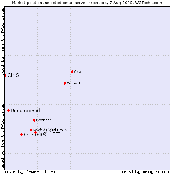 Market position of OpenSRS vs. Bitcommand vs. CtrlS