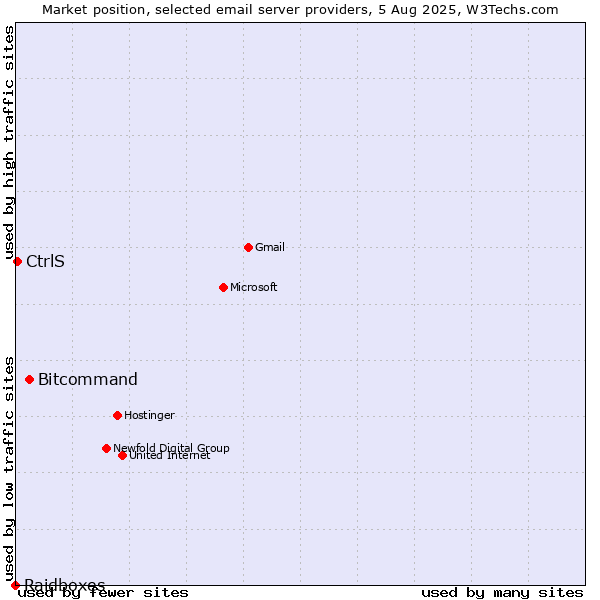 Market position of Bitcommand vs. CtrlS vs. Raidboxes