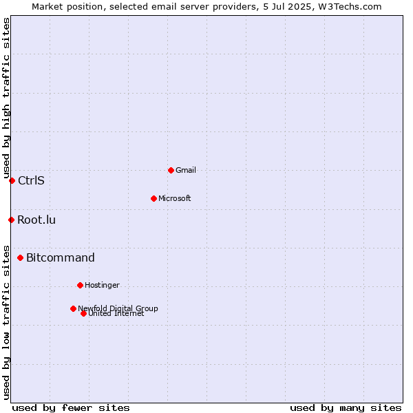 Market position of Bitcommand vs. CtrlS vs. Root.lu
