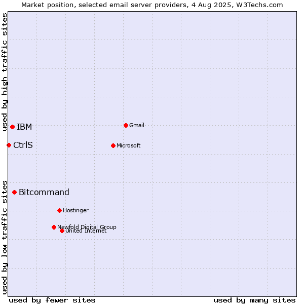 Market position of Bitcommand vs. IBM vs. CtrlS