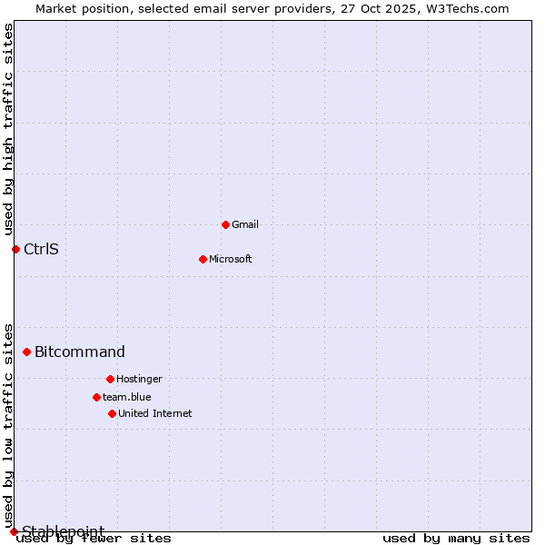 Market position of Bitcommand vs. CtrlS vs. Stablepoint