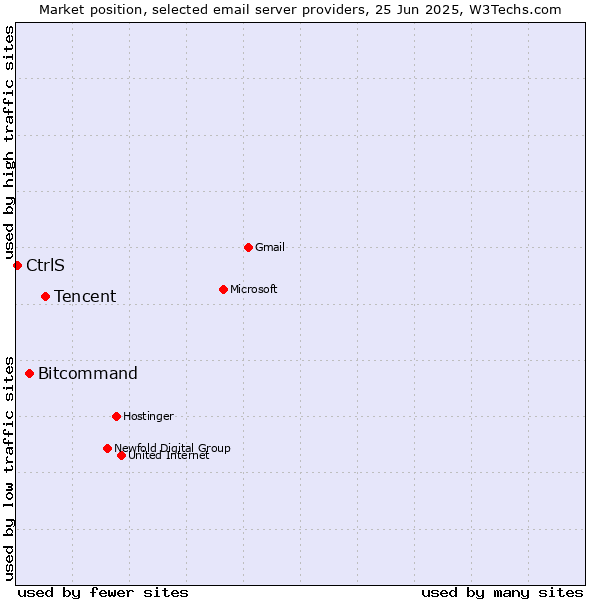 Market position of Tencent vs. Bitcommand vs. CtrlS