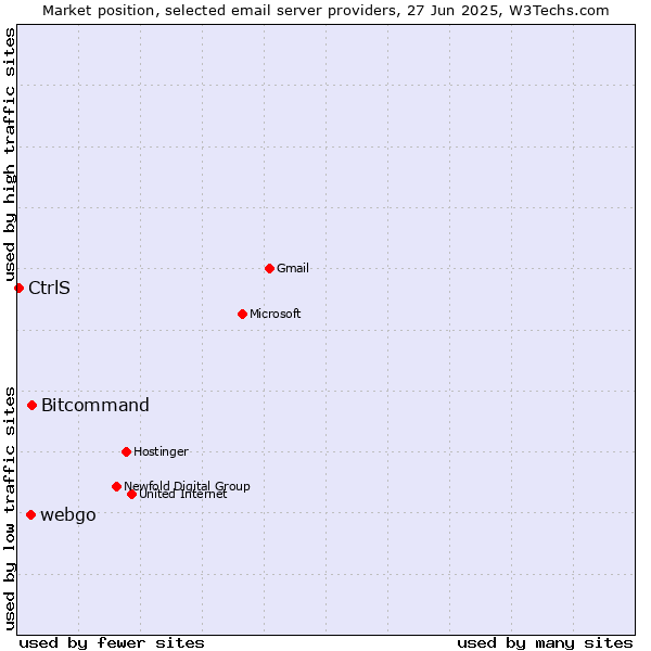 Market position of Bitcommand vs. webgo vs. CtrlS
