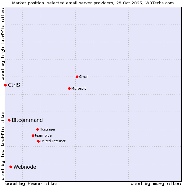 Market position of Webnode vs. Bitcommand vs. CtrlS