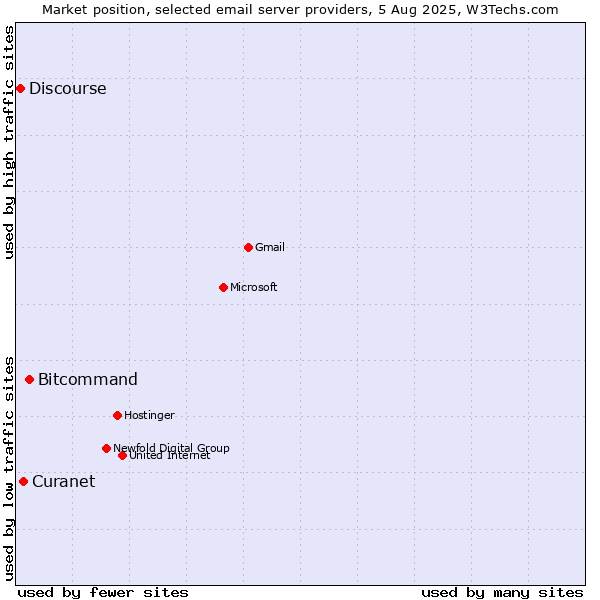 Market position of Bitcommand vs. Curanet vs. Discourse