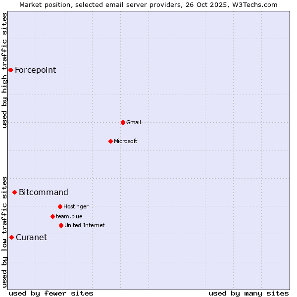 Market position of Bitcommand vs. Curanet vs. Forcepoint