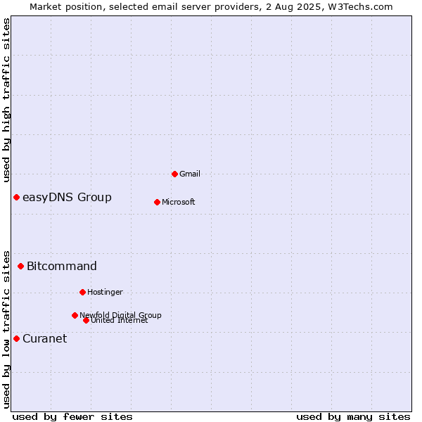 Market position of Bitcommand vs. Curanet vs. easyDNS Group