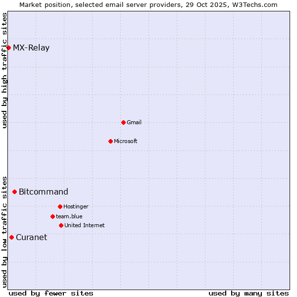 Market position of Bitcommand vs. Curanet vs. MX-Relay
