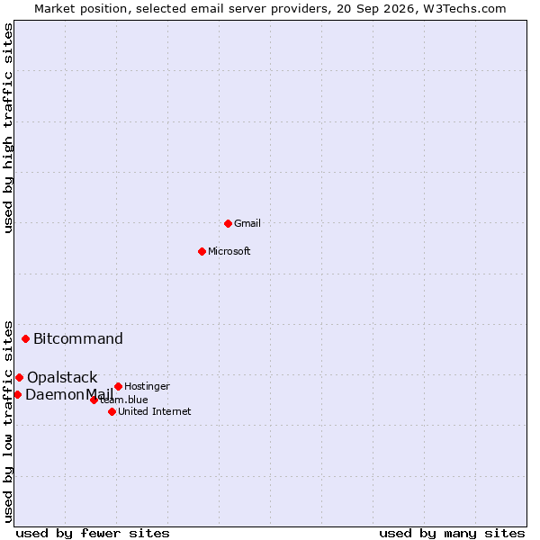 Market position of Bitcommand vs. Opalstack vs. DaemonMail