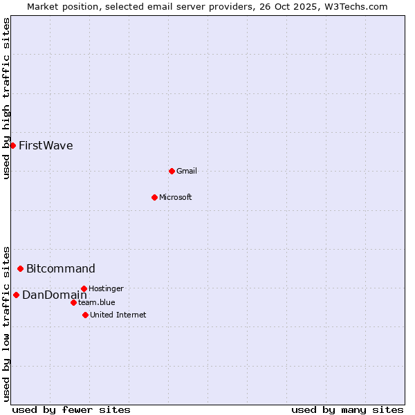 Market position of Bitcommand vs. DanDomain vs. FirstWave