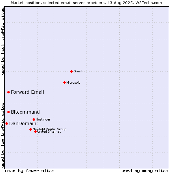 Market position of Forward Email vs. Bitcommand vs. DanDomain