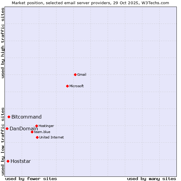 Market position of Bitcommand vs. Hoststar vs. DanDomain