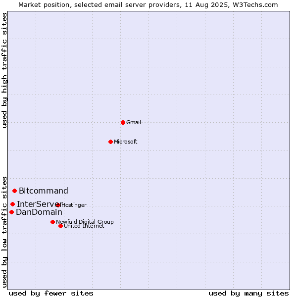 Market position of Bitcommand vs. InterServer vs. DanDomain