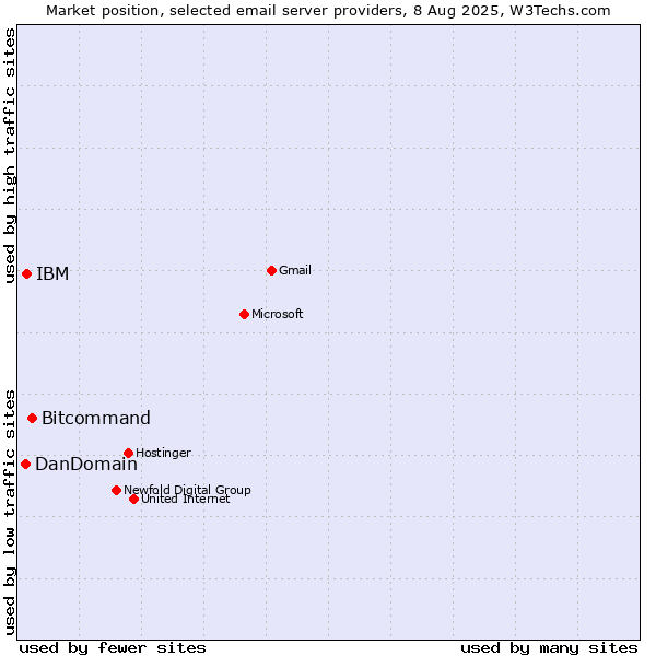 Market position of Bitcommand vs. IBM vs. DanDomain