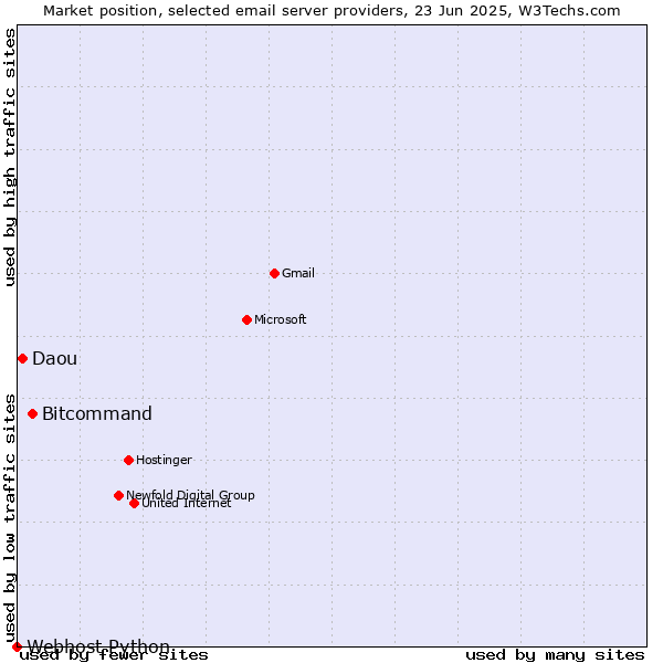 Market position of Bitcommand vs. Daou vs. Webhost Python
