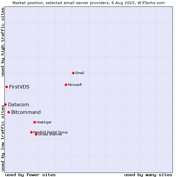 Market position of Bitcommand vs. FirstVDS vs. Datacom