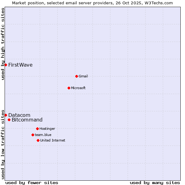 Market position of Bitcommand vs. Datacom vs. FirstWave