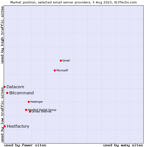 Market position of Bitcommand vs. Hostfactory vs. Datacom