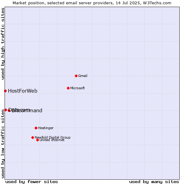 Market position of Bitcommand vs. Datacom vs. HostForWeb