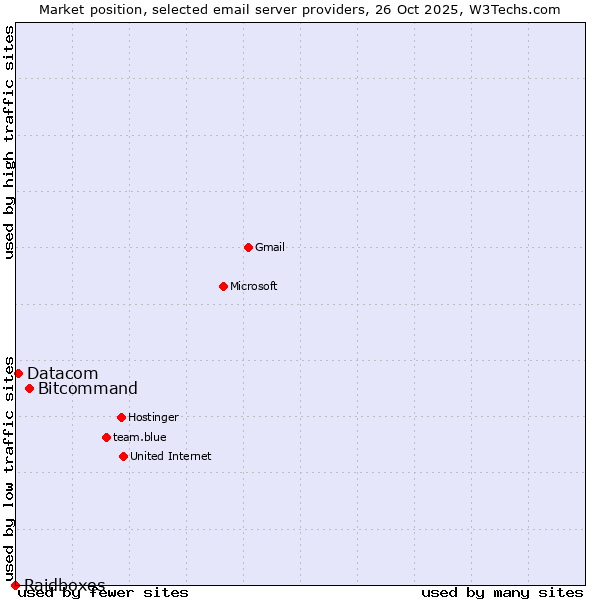 Market position of Bitcommand vs. Datacom vs. Raidboxes