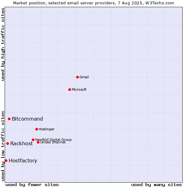 Market position of Bitcommand vs. Rackhost vs. Hostfactory
