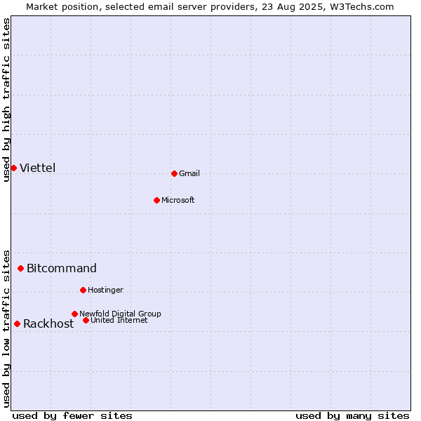 Market position of Bitcommand vs. Rackhost vs. Viettel