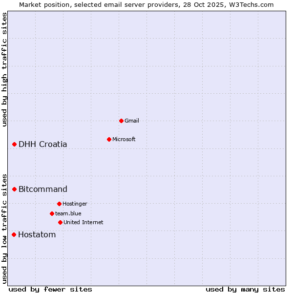 Market position of DHH Croatia vs. Bitcommand vs. Hostatom